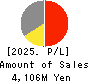 Daitobo Co.,Ltd. Profit and Loss Account 2025年Mar期 Daitobo Co.,Ltd. Profit and Loss Account 2025年3月期