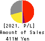 Globee Inc. Profit and Loss Account 2021年5月期