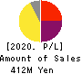 GALA INCORPORATED Profit and Loss Account 2020年Mar期 GALA INCORPORATED Profit and Loss Account 2020年3月期