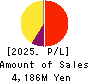 The Imamura Securities Co.,Ltd. Profit and Loss Account 2025年Mar期 The Imamura Securities Co.,Ltd. Profit and Loss Account 2025年3月期