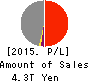 Tokio Marine Holdings, Inc. Profit and Loss Account 2015年Mar期 Tokio Marine Holdings, Inc. Profit and Loss Account 2015年3月期