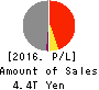 MS&AD Insurance Group Holdings, Inc. Profit and Loss Account 2016年Mar期 MS&AD Insurance Group Holdings, Inc. Profit and Loss Account 2016年3月期