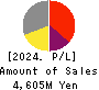 GEOMATEC CO.,LTD. Profit and Loss Account 2024年Mar期 GEOMATEC CO.,LTD. Profit and Loss Account 2024年3月期