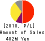 Toyokumo,Inc. Profit and Loss Account 2018年12月期