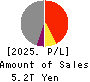 MS&AD Insurance Group Holdings, Inc. Profit and Loss Account 2025年3月期