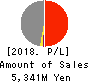 Tokyo Kaikan Co.,Ltd. Profit and Loss Account 2018年3月期