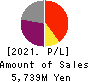 Metaps Inc. Profit and Loss Account 2021年Dec期 Metaps Inc. Profit and Loss Account 2021年12月期