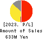 AI,Inc. Profit and Loss Account 2023年Mar期 AI,Inc. Profit and Loss Account 2023年3月期