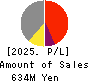 S Science Company, Ltd. Profit and Loss Account 2025年Mar期 S Science Company, Ltd. Profit and Loss Account 2025年3月期