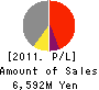 WORLD・LOGI Co., Ltd. Profit and Loss Account 2011年6月期