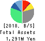 PORT INC. Balance Sheet 2018年Mar期 PORT INC. Balance Sheet 2018年3月期
