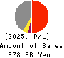Fuyo General Lease Co.,Ltd. Profit and Loss Account 2025年3月期
