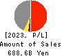 Fuyo General Lease Co.,Ltd. Profit and Loss Account 2023年3月期