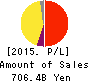 DENTSU GROUP INC. Profit and Loss Account 2015年Dec期 DENTSU GROUP INC. Profit and Loss Account 2015年12月期