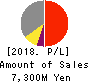 Abalance Corporation Profit and Loss Account 2018年Jun期 Abalance Corporation Profit and Loss Account 2018年6月期
