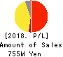 SHIKIGAKU.Co.,Ltd. Profit and Loss Account 2018年2月期