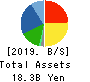 FUJI KOSAN COMPANY, LTD. Balance Sheet 2019年3月期