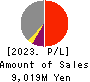 TOKYO RAKUTENCHI CO.,LTD. Profit and Loss Account 2023年1月期