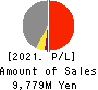 Macbee Planet,Inc. Profit and Loss Account 2021年4月期