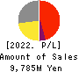 Showa Holdings Co.,Ltd. Profit and Loss Account 2022年Mar期 Showa Holdings Co.,Ltd. Profit and Loss Account 2022年3月期
