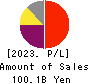 OBIC Co.,Ltd. Profit and Loss Account 2023年Mar期 OBIC Co.,Ltd. Profit and Loss Account 2023年3月期