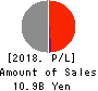 LIFENET INSURANCE COMPANY Profit and Loss Account 2018年Mar期 LIFENET INSURANCE COMPANY Profit and Loss Account 2018年3月期