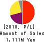 Temairazu, Inc. Profit and Loss Account 2018年6月期