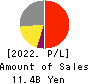 Gamecard-Joyco Holdings,Inc. Profit and Loss Account 2022年3月期