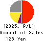 UNITED, Inc. Profit and Loss Account 2025年Mar期 UNITED, Inc. Profit and Loss Account 2025年3月期