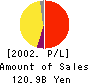 SANYO SHINPAN FINANCE CO.,LTD. Profit and Loss Account 2002年3月期