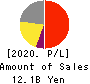 JMDC Inc. Profit and Loss Account 2020年Mar期 JMDC Inc. Profit and Loss Account 2020年3月期