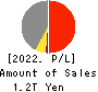 Tokyo Century Corporation Profit and Loss Account 2022年3月期