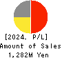 Musashino Kogyo Co.,Ltd. Profit and Loss Account 2024年3月期