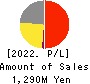 Musashino Kogyo Co.,Ltd. Profit and Loss Account 2022年3月期