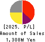 QD Laser,Inc. Profit and Loss Account 2025年Mar期 QD Laser,Inc. Profit and Loss Account 2025年3月期