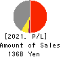 YAMATO KOGYO CO.,LTD. Profit and Loss Account 2021年Mar期 YAMATO KOGYO CO.,LTD. Profit and Loss Account 2021年3月期
