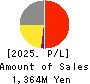 Musashino Kogyo Co.,Ltd. Profit and Loss Account 2025年Mar期 Musashino Kogyo Co.,Ltd. Profit and Loss Account 2025年3月期