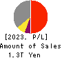 Mitsubishi Estate Company,Limited Profit and Loss Account 2023年3月期