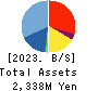 HOPE,INC. Balance Sheet 2023年Mar期 HOPE,INC. Balance Sheet 2023年3月期
