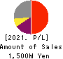 Kawasaki & Co.,Ltd. Profit and Loss Account 2021年8月期