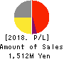 TriIs Incorporated Profit and Loss Account 2018年Dec期 TriIs Incorporated Profit and Loss Account 2018年12月期