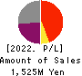Kawasaki & Co.,Ltd. Profit and Loss Account 2022年8月期