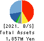 Japan Communications Inc. Balance Sheet 2021年Mar期 Japan Communications Inc. Balance Sheet 2021年3月期