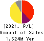 TSUKURUBA Inc. Profit and Loss Account 2021年Jul期 TSUKURUBA Inc. Profit and Loss Account 2021年7月期