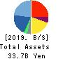 UT Group Co.,Ltd. Balance Sheet 2019年3月期