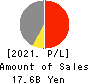 TOSHO CO., LTD. Profit and Loss Account 2021年3月期