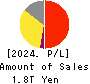 LY Corporation Profit and Loss Account 2024年3月期