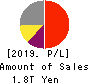 Central Japan Railway Company Profit and Loss Account 2019年Mar期 Central Japan Railway Company Profit and Loss Account 2019年3月期