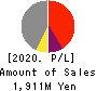 KG Intelligence CO.,LTD. Profit and Loss Account 2020年Dec期 KG Intelligence CO.,LTD. Profit and Loss Account 2020年12月期