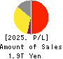 LY Corporation Profit and Loss Account 2025年Mar期 LY Corporation Profit and Loss Account 2025年3月期